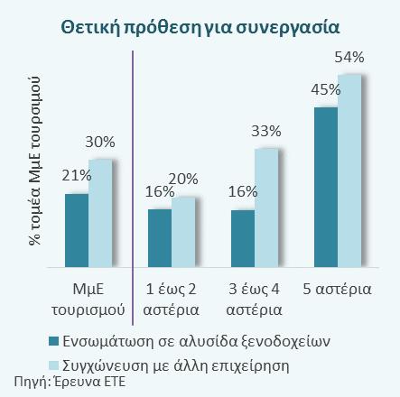 ποιότητας των παρεχόμενων υπηρεσιών (με το 48% των 5αστερων να την αναγνωρίζει ως βασική στρατηγική έναντι 24% για τα ξενοδοχεία λίγων αστεριών).