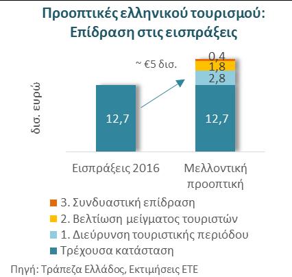 Oι τουριστικές εισπράξεις στην Ελλάδα μπορούν να αυξηθούν κατά 5 δισ.