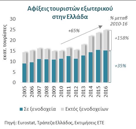 Η σημαντική δυναμική των ξένων τουριστών αμβλύνει τις επιπτώσεις της μειωμένης εγχώριας ζήτησης Οι αφίξεις τουριστών εξωτερικού στην Ελλάδα