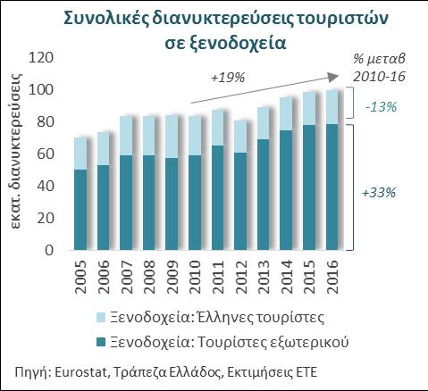 Ως αποτέλεσμα, οι συνολικές αφίξεις τουριστών σε ελληνικά ξενοδοχεία αυξήθηκαν κατά 12% την περίοδο 2010-2016 με τους ξένους τουρίστες πλέον να