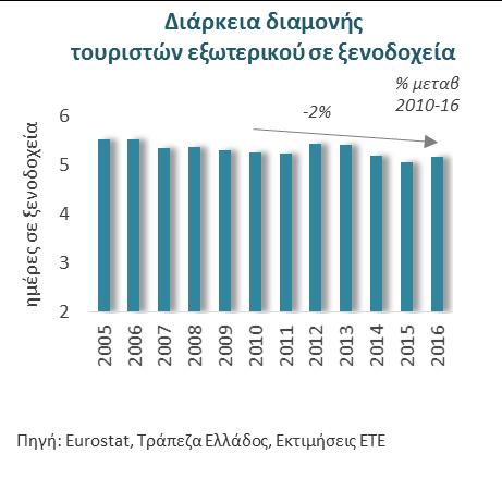 6 Καθώς η μέση διάρκεια διαμονής τουριστών εξωτερικού σε ελληνικά ξενοδοχεία μειώθηκε οριακά την περίοδο 2010-2016 (λόγω αυξημένης συνεισφοράς