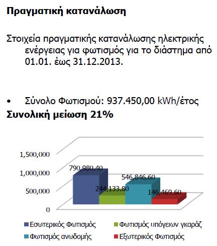 2012 έναρξη λειτουργίας 2014 Facility Management Awards Οι ενεργειακές καταναλώσεις επιβεβαιώθηκαν, με λεπτομερείς μετρήσεις, στα επίπεδα που είχαν προβλεφθεί, στην φάση της μελέτης.