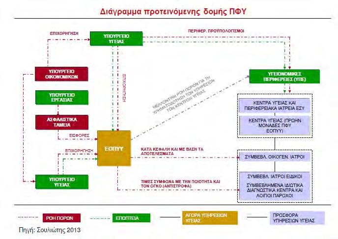 Πίνακας με σύνοψη των βασικών αξόνων της πρότασης Άξονες Τι ισχύει Τι προτείνεται Τρόπος κάλυψης αναγκών Εποπτεία Χρονική διαθεσιμότητα Παράλληλη λειτουργία δύο δημόσιων υποσυστημάτων που