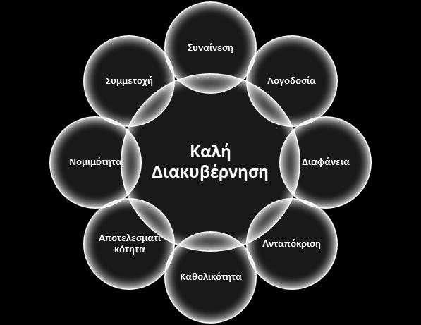 64 Ειδικότερα, σε ό,τι αφορά την ανώτατη εκπαίδευση, η έννοια της διακυβέρνησης περιλαμβάνει τις δομές, τις σχέσεις και τις διαδικασίες, μέσα από τις οποίες αναπτύσσονται, εφαρμόζονται και