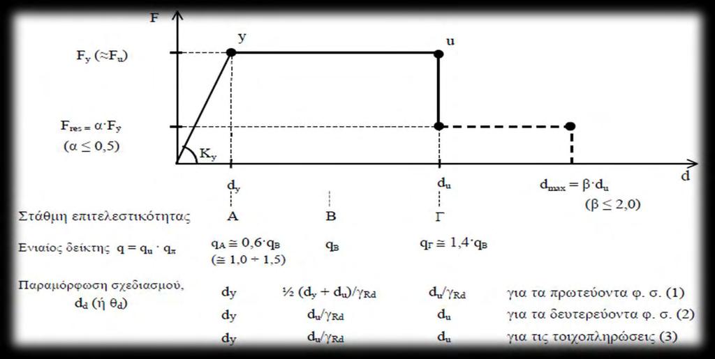 Επιρροή των σταθμών επιτελεστικότητας στη πλαστιμότητα 22 Για τοιχοπληρώσεις: dd= du/γrd Στην στάθμη επιτελεστικότητας (Γ) «Οιονεί κατάρρευση», ο φέρον οργανισμός αναπτύσσει μεγάλες μετελαστικές