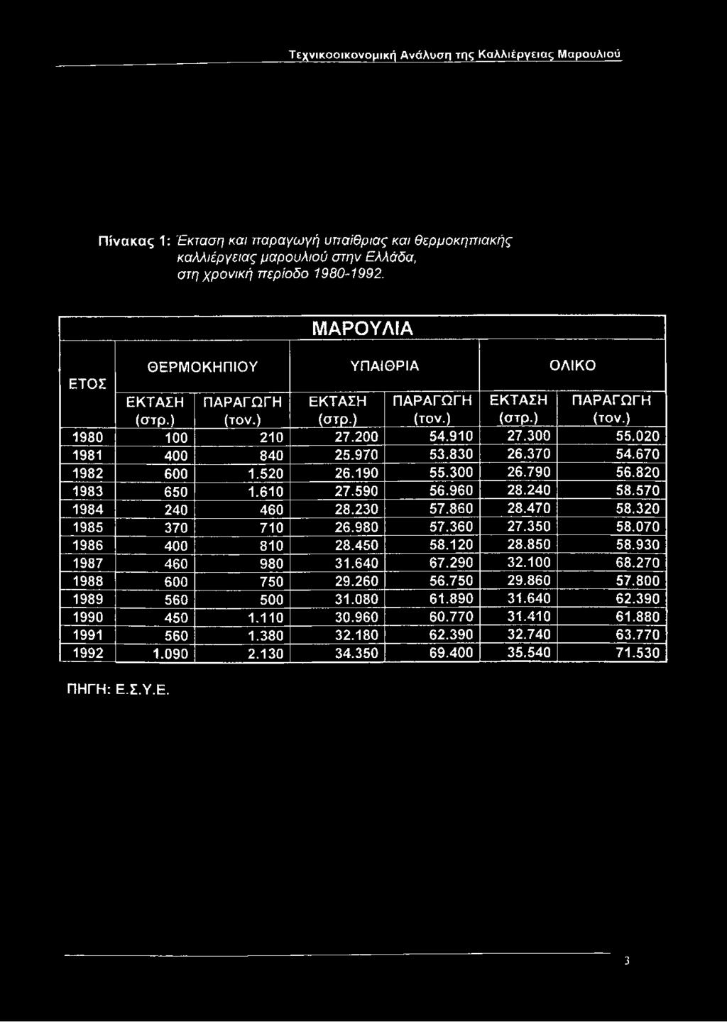 830 26.370 54.670 1982 600 1.520 26.190 55.300 26.790 56.820 1983 650 1.610 27.590 56.960 28.240 58.570 1984 240 460 28.230 57.860 28.470 58.320 1985 3701 710 26.980 57.360 27.350 58.