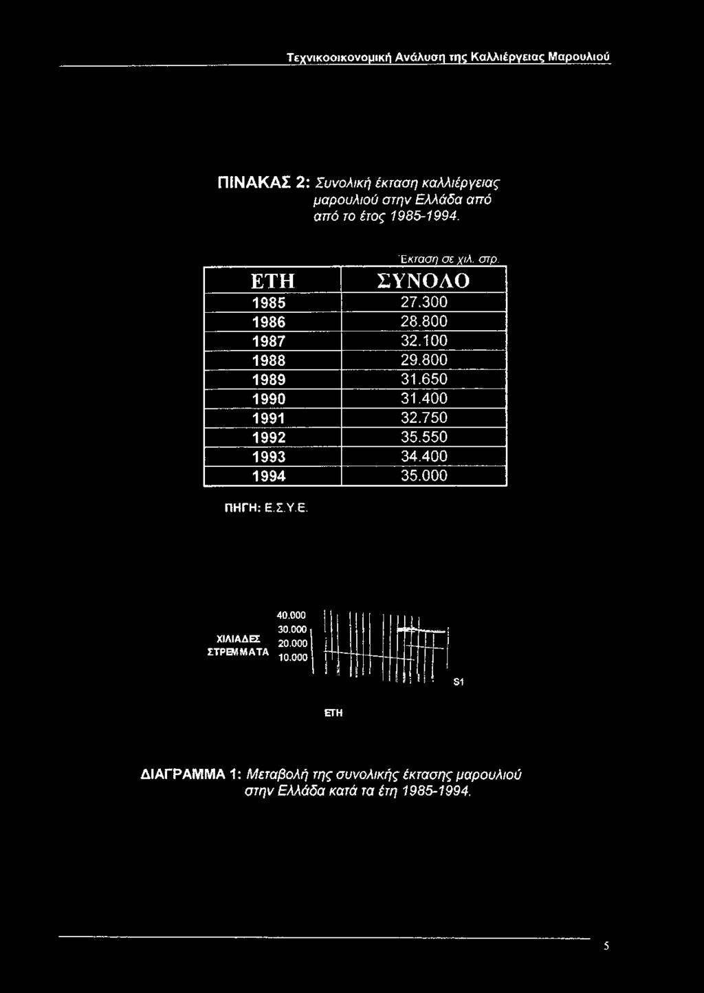ΕΤΗ Έκταση σε χιλ. στρ. ΣΥ Ν Ο Λ Ο 1985 27.300 1986 28.800 1987 32.