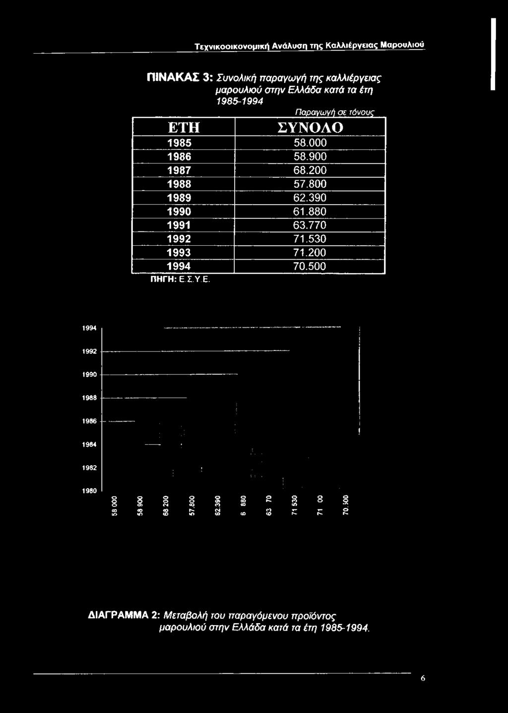 Ο 1985 58.000 1986 58.900 1987 68.200 1988 57.800 1989 62.390 1990 61.880 1991 63.