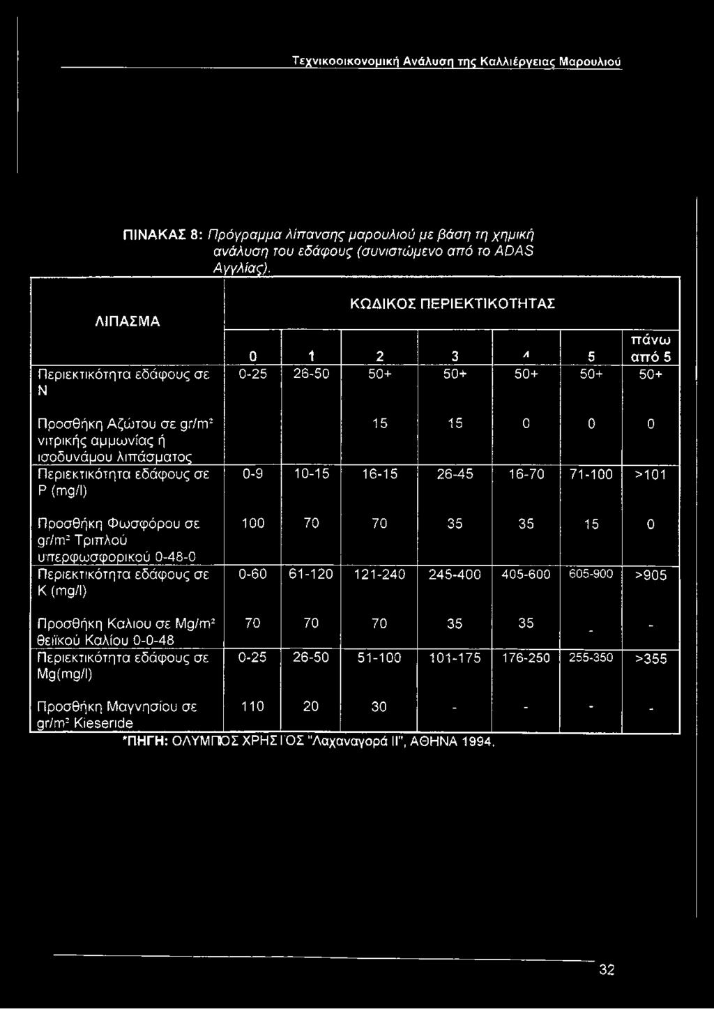 Περιεκτικότητα εδάφους σε Κ (mg/l) Προσθήκη Καλιού σε Mg/m2 θείίκού Καλίου 0-0-48 Περιεκτικότητα εδάφους σε Mg(mg/I) ΚΩΔΙΚΟΣ ΠΕΡΙΕΚΤΙΚΟΤΗΤΑΣ πάνω 0 1 2 3 Λ 5 από 5 0-25 26-50 50+ 50+ 50+ 50+ 50+ 15