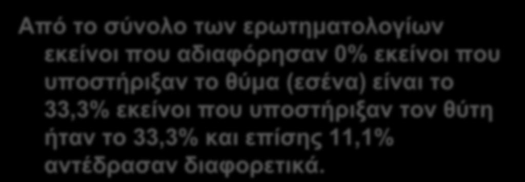 Πως αντέδρασαν; Από το σύνολο των ερωτηματολογίων εκείνοι που αδιαφόρησαν 0%