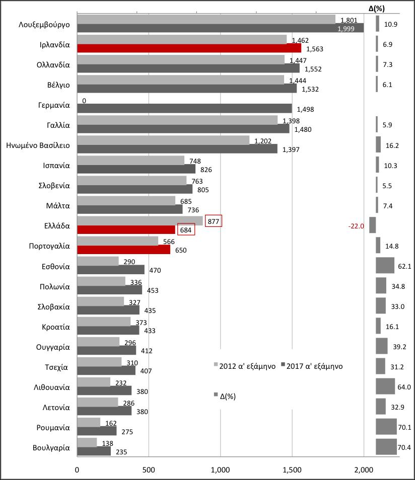 Δ ιάγραµµα 6: Κατώτατοι (µεικτοί) µηνιαίοι µισθοί.