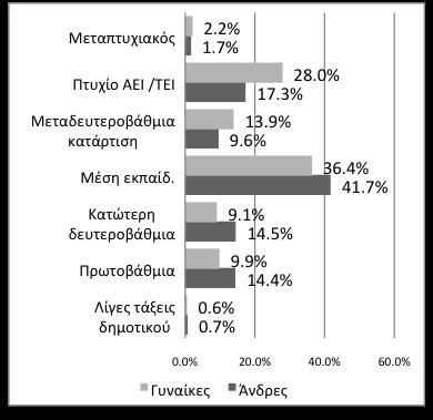 Δ ιάγραµµα 9: Άνεργοι ανά επίπεδο εκπαίδευσης & ανά Περιφέρεια-NUTS II (2016).
