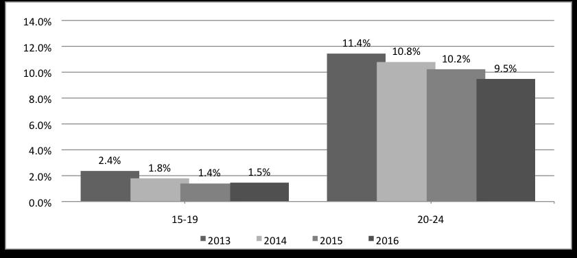 Δ ιάγραµµα 10:Νέοι άνεργοι ηλικίας 15-24 (ποσοστό επί του συνόλου