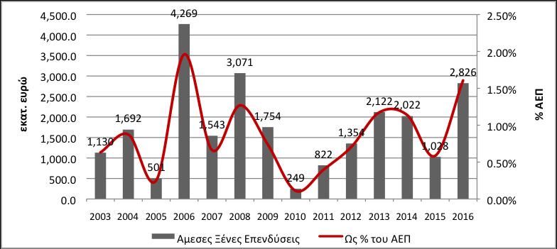 Δ ιάγραµµα 13: Άµεσες Ξένες Επενδύσεις (εκατ.
