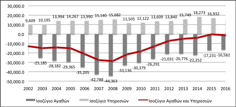 Τρέχουσα Συγκυρία Στο πρώτο τρίµηνο του 2017, το ισοζύγιο τρεχουσών συναλλαγών παραµένει ελλειµµατικό, µε το έλλειµµα να διευρύνεται κατά 160 εκατ.