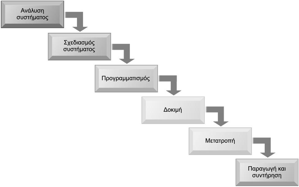 Ο Παπαδοζιακόρ Κύκλορ Ζυήρ Ανάπηςξηρ ςζηήμαηορ Ο θύθινο δσήο αλάπηπμεο ζπζηήκαηνο δηαρσξίδεη ηελ αλάπηπμε ζπζηήκαηνο ζε ηππηθά ζηάδηα, απαηηείηαη