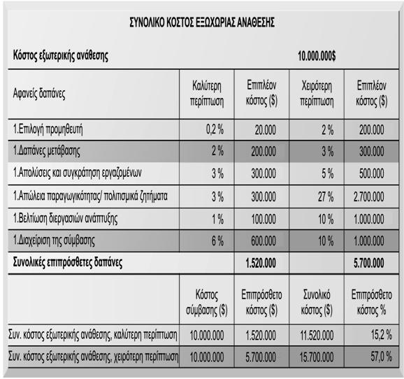 ςνολικό Κόζηορ Εξυσώπιαρ Ανάθεζηρ Αλ κηα εηαηξεία δαπαλά 10 εθαη. δνι. ζε έξγα εμσρώξηαο αλάζεζεο, ζηελ πξαγκαηηθόηεηα δαπαλά 15,2% πεξηζζόηεξα αθόκα θαη ζην θαιύηεξν δπλαηό ζελάξην.