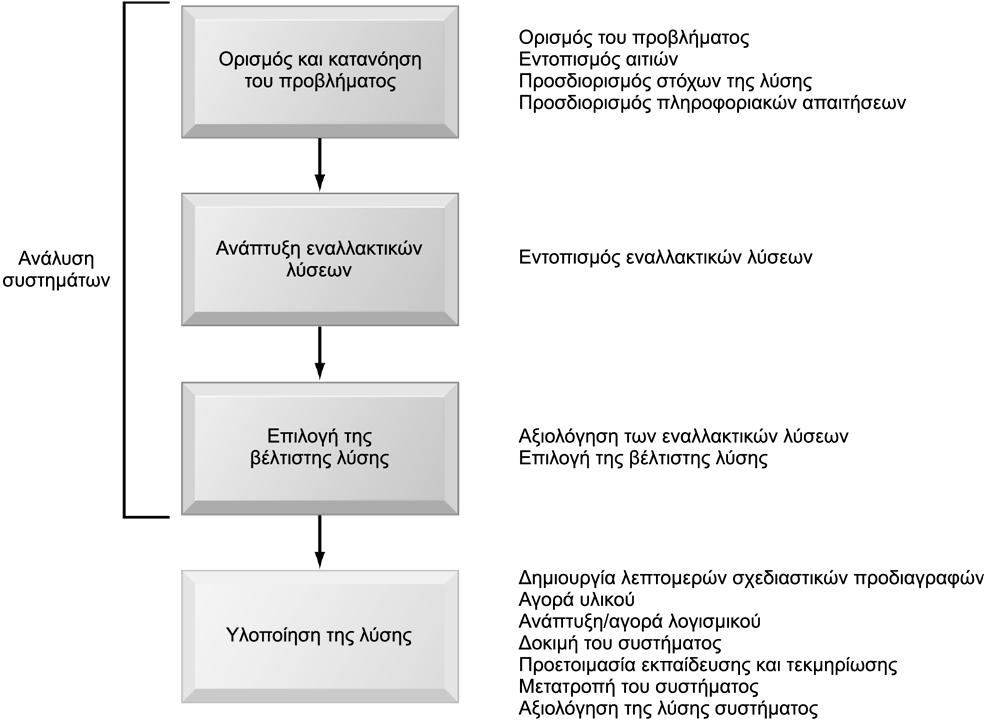 Ανάπηςξη μιαρ Λύζηρ Πληποθοπιακών ςζηημάηυν Η αλάπηπμε κηαο ιύζεο πιεξνθνξηαθώλ ζπζηεκάησλ βαζίδεηαη ζηε