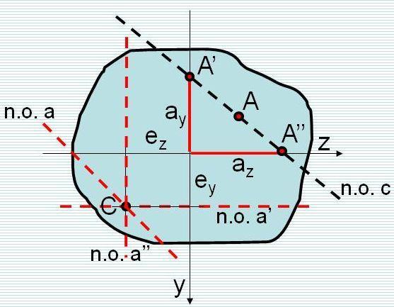 Jednadžba neutralne osi: + =1 Odsječci neutralne osi: ay =- az=- Koordinate hvatišta sile A(e y e z ) za neutralnu os sa odsječcima a y i a z odrediti ćemo izrazima: e y =- ez=- 3.1. Odnos položaja neutralne osi i hvatišta sile Slika 12.