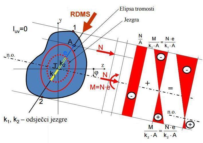 3.3. Primjena jezgre pri ekscentričnom opterećenju Ekscentrična uzdužna sila F djeluje u točki A na udaljenosti e od težišta presjeka.