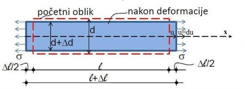 2.1.2. Deformacija Prirast pomaka Slika 5.