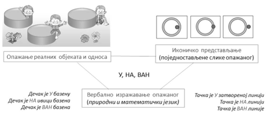 Сл. 18 Приказ тополошких односа 1.3.