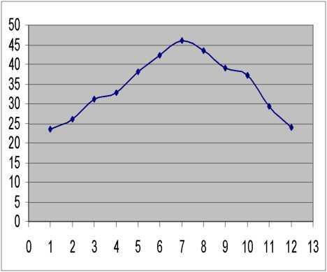15 Λ - 't / \ / V ι ι ( 1 1 2 1 1 1 1 1 1 \ l 1 3 / 4 5 6 7 8 9 1 θ \ 1 2 1 3 1 5 Εικόνα 4: Ακραίες χαμηλές θερμοκρασίες Εικόνα 5: Ακραίες υψηλές θερμοκρασίες περιόδου 1960-2001 (κατά μήνα) περιόδου