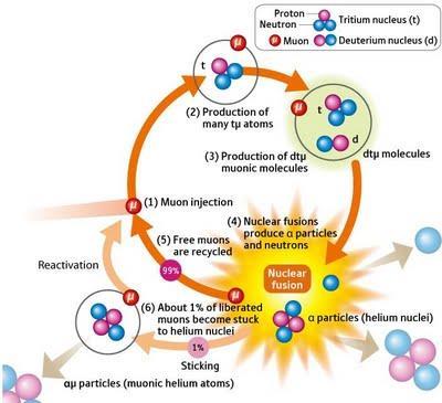 Σχιμα 0:Muon-catalyzed fusion Αωοφ γίνει θ αντίδραςθ τθσ ςφντθξθσ, το μιόνιο του μορίου ελευκερϊνεται και είναι διακζςιμο για το ςχθματιςμό άλλου μιονικοφ μορίου και ζτςι ζχουμε μια αλυςιδωτι