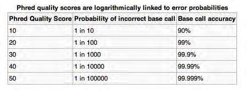 Πίνακας 2. Phred quality scores ( http://en.wikipedia.