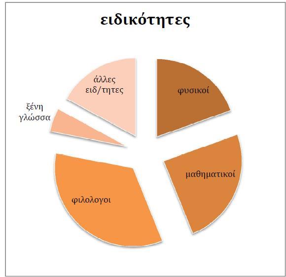ΚΕΦΑΛΑΙΟ 7 Ερευνητικές προσεγγίσεις Ως προς την ειδικότητα εκπαιδευτικού, 8 άτομα με ποσοστό 20% ήταν καθηγητές φυσικοί-χημικοί-βιολόγοι-γεωλόγοι, 10 άτομα με ποσοστό 25% ήταν