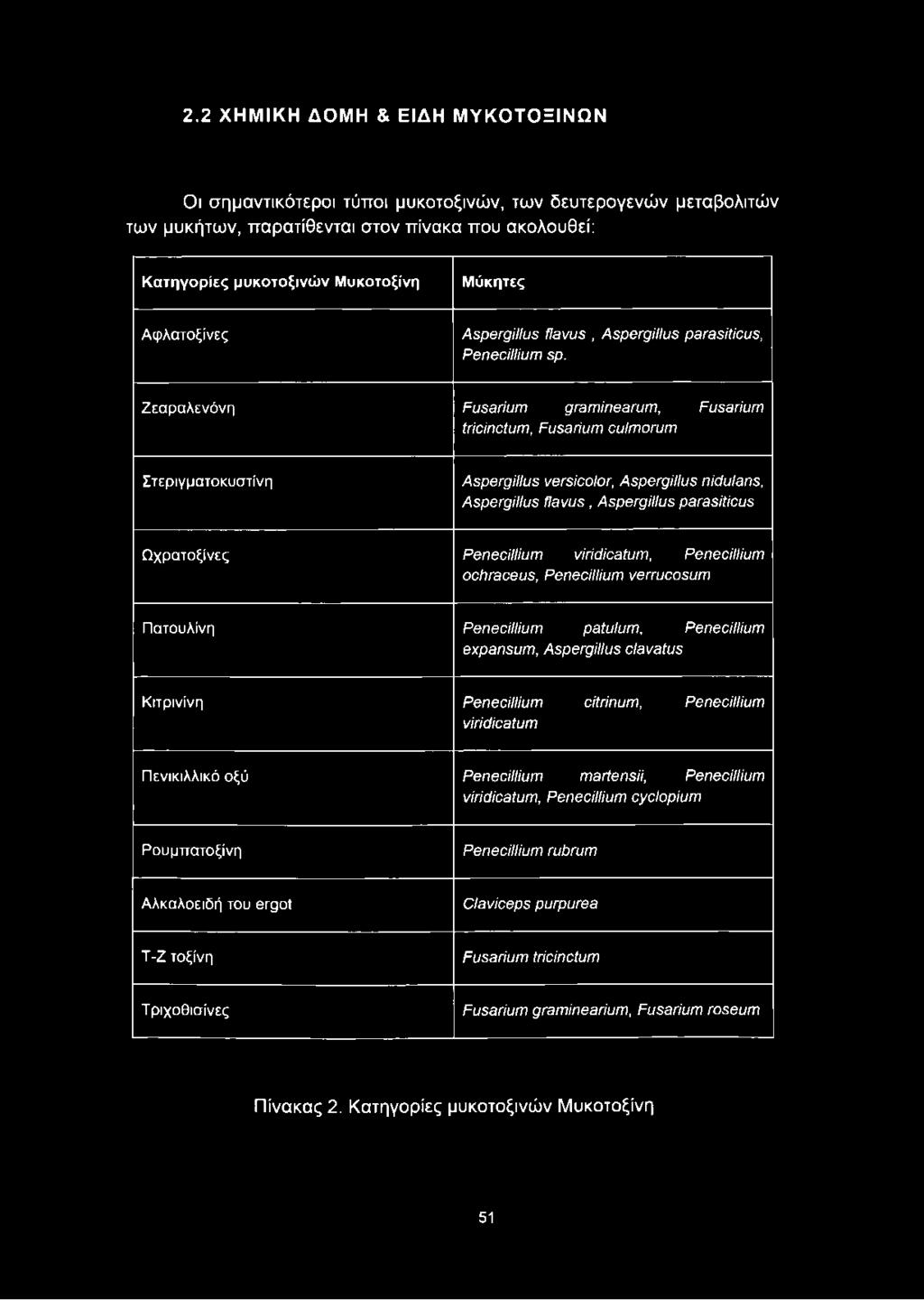 expansum, A spergillus clavatus Κιτρινίνη Penecillium citrinum, Penecillium viridicatum Πενικιλλικό οξύ Penecillium m artensii, Penecillium viridicatum,