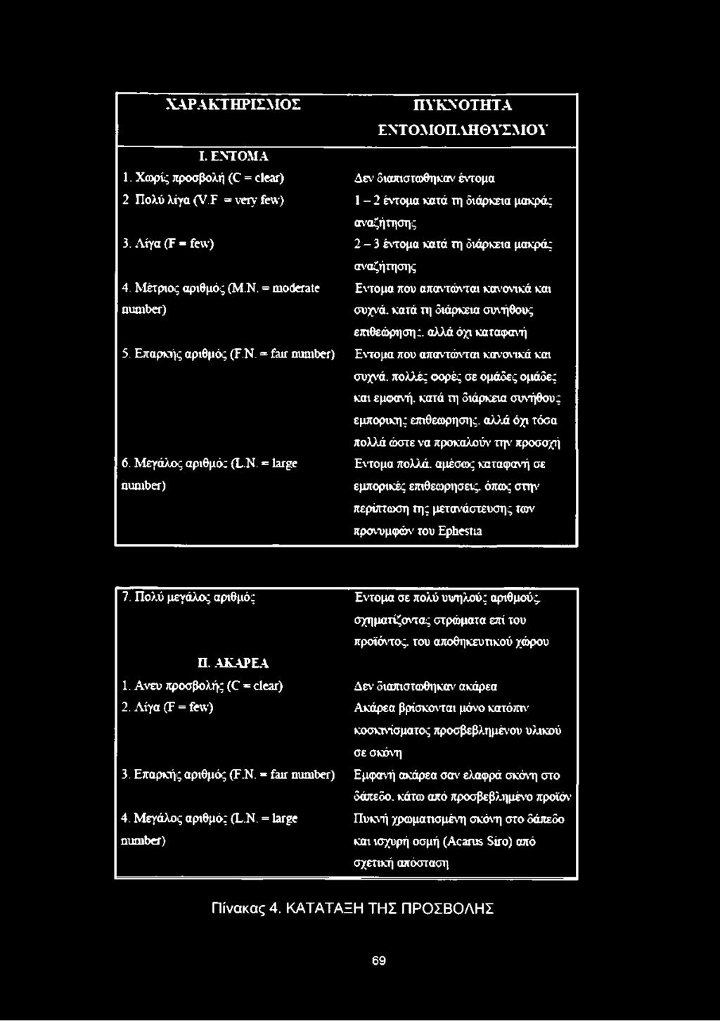 = moderate Εντομα που απαντώνται κανονικά και number) συχνά, κατά τη διάρκεια συνήθους επιθεώρηση:, αλλά όχι καταφανή 5. Επαρκής αριθμός (F.N.