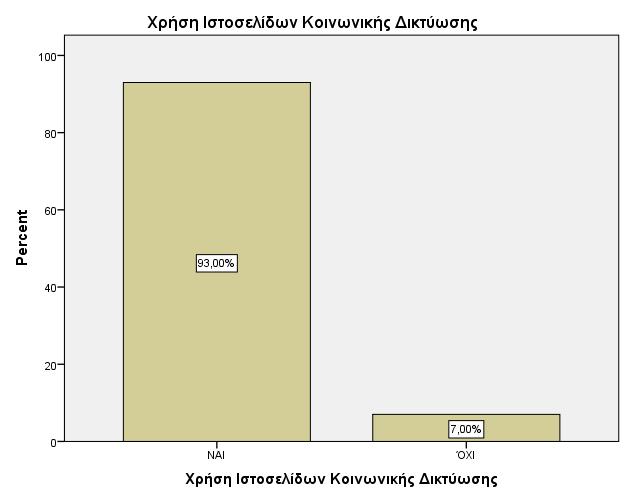 6.2 Η χρήση και Ιστοσελίδες Κοινωνικής Δικτύωσης Στην ερώτηση εάν οι συμμετέχοντες χρησιμοποιούν ιστοσελίδες κοινωνικής δικτύωσης, ποσοστό 93% απάντησε ότι χρησιμοποιεί και ποσοστό 7% ότι δεν είναι
