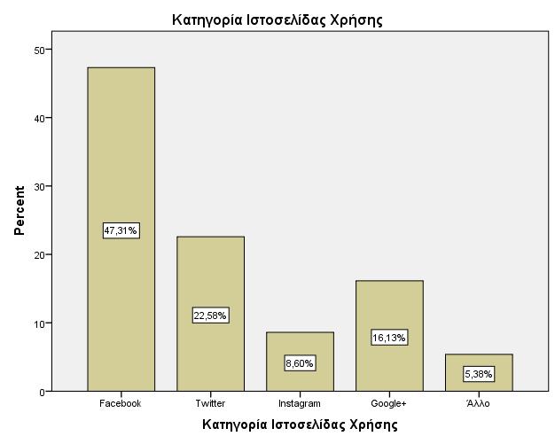 Στην ερώτηση για τον χρόνο που οι συμμετέχοντες κατέχουν κάποιο προφίλ σε μία ή περισσότερες Ι.Κ.