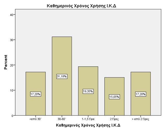 Στην ερώτηση εάν είναι ευχαριστημένοι οι συμμετέχοντες της παρούσας έρευνας από τις Ι.Κ.Δ ποσοστό 60,22% αναφέρει αρκετά και ποσοστό 22,58% όχι και τόσο.