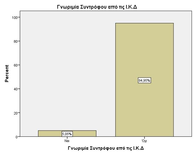 Στην ερώτηση εάν οι συμμετέχοντες στην παρούσα έρευνα θα γνώριζαν τον σύντροφό τους από τις ΙΚΔ ποσοστό 66% απάντησε αρνητικά και ποσοστό 5% θετικά.