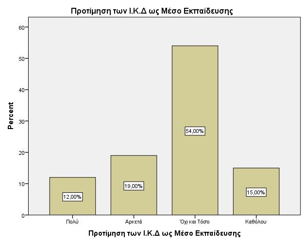 Στην ερώτηση εάν οι συμμετέχοντες της παρούσας έρευνας θα προτιμούσαν τις ΙΚΔ ως μέσο εκπαίδευσης ποσοστό 54% αναφέρει όχι και τόσο και ποσοστό 19% αρκετά.