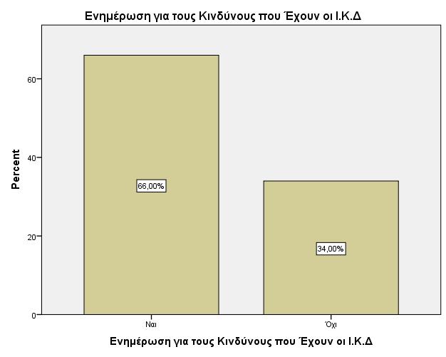 6.9 Κίνδυνοι και Ιστοσελίδες Κοινωνικής Δικτύωσης Στην ερώτηση εάν οι συμμετέχοντες στην παρούσα έρευνα ενημερώνονται για τους κινδύνους που ενέχουν οι ΙΚΔ ποσοστό 66% απάντησε θετικά και