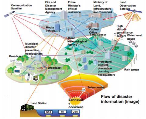 Εγκατάσταση ομοσπονδιακού συστήματος emergency warning 11 Μαρτίου 2011: Σεισμός 9 βαθμών Richter + tsunami 9,3 m με περιορισμένες απώλειες (1 ο τεστ) Σχέδιο της Japan Meteorological Agency για