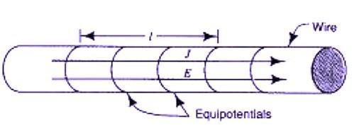 Ισοδυναμικές γραμμές Ισοδυναμικές γραμμές κατά μήκος ενός κυλινδρικού αγωγού Το Ηλ.