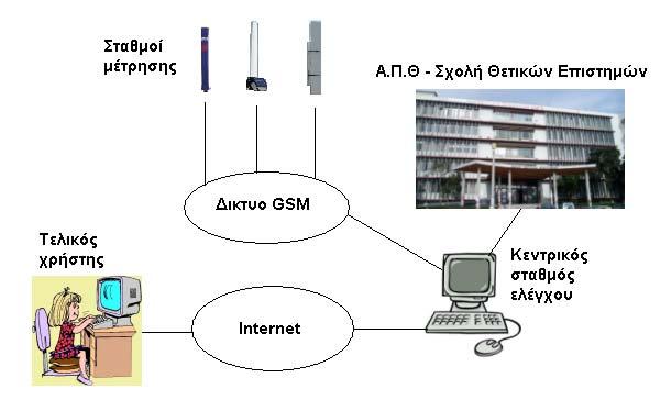 Η επικοινωνία των σταθμών μέτρησης με το κεντρικό σημείο διαχείρισης γίνεται μέσω του δικτύου κινητής τηλεφωνίας. Τα δεδομένα αποστέλλονται με μηνύματα SMS (Short Message Service).