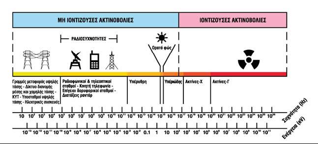 Εικόνα 1.1: Ιονίζουσες και μη ιονίζουσες ακτινοβολίες 1.1.2 Ραδιοκύματα Τα ραδιοκύματα είναι κύματα με συχνότητα από 3 KHz μέχρι 300 GHz.