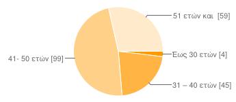 2. Ηλικία: Έως 30 ετών 4 2% 31 40 ετών 45 22% 41-50 ετών 99 48% 51 ετών και άνω 59 29% Με βάση την ηλικιακή κατάταξη των εκπαιδευτικών μας,