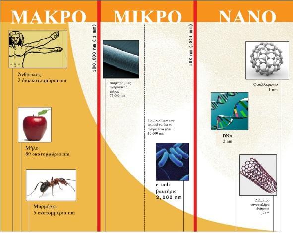 σωματιδίων έχει ιδιαίτερη σημασία για τη χημεία. Παράλληλα, το πολύ μεγάλο εμβαδόν της επιφάνειας των νανοκρυσταλλικών κόνεων επηρεάζει τη χημεία αυτών με ουσιαστικό τρόπο.