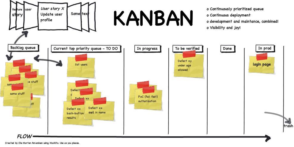 Kanban Εικονικοποίηση ροών εργασίας Περιορισμοί κατά τη