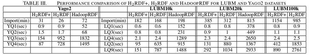 H2RDF+ πειράματα Κατανεμημένα συστήματα Cluster of 25 VMs(2 CPUs, 4GB RAM, 300GB HDD) Μη επιλεκτικά ερωτήματα 7x