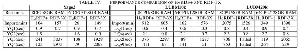 H2RDF+ πειράματα Σύγκριση με το κεντρικό RDF-3X Μη επιλεκτικά ερωτήματα 10x speedup, το RDF-3X απέτυχε να εκτελέσει