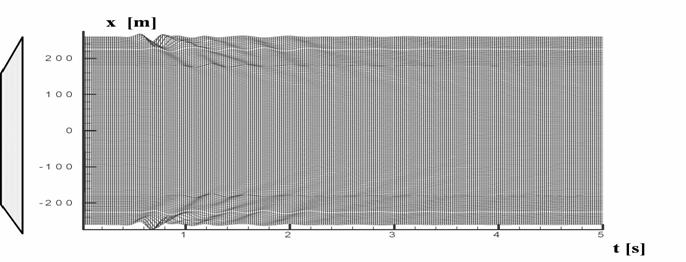 .0 1.6 α (D) 1. 0.8 0.4 0.0 X (m) Σχήμα 9. Χωρική κατανομή Ενισχύσεων κατά μήκος της επιφάνειας της κοιλάδας όταν η διέγερση είναι ο παλμός Ricker-0.