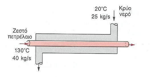 8.3.2 Μέθοδος αποδοτικότητας του εναλλάκτη (3/ Παράδειγμα: Προσδιορισμός του μέγιστου ρυθμού μεταφοράς θερμότητας q min Δ Πίνακες ιδιοτήτων Π.4.5 και Π.4.6 c m c pc (25kg s (4.8kJ kg 04.