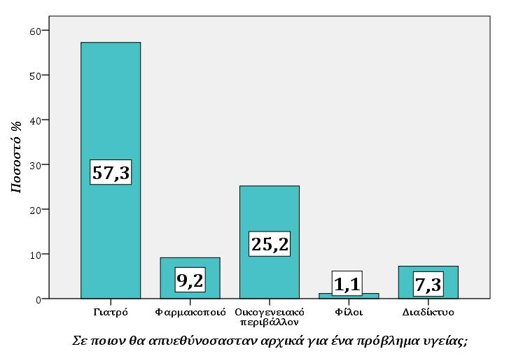 Γράφημα 4.1: Αρχικός τρόπος αντιμετώπισης ενός προβλήματος υγείας από τους ασθενείςπελάτες Από το Γράφημα 4.